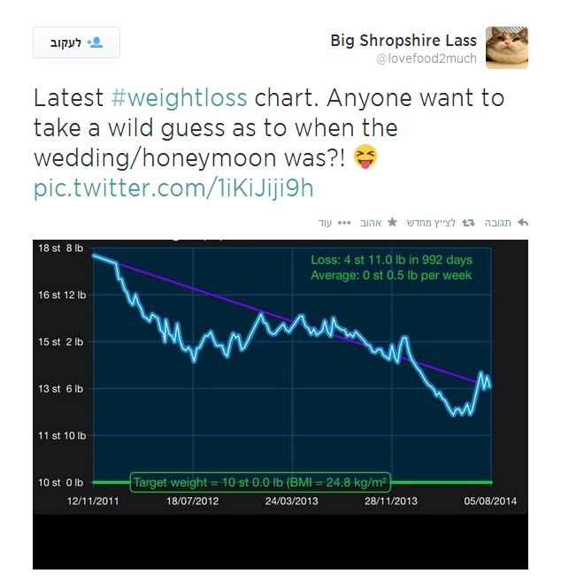 לצייץ ובגדול: הורידה 38 קילו בטוויטר 4