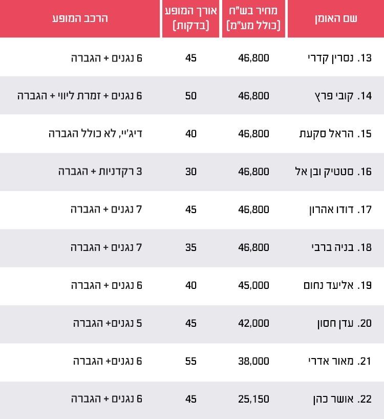 מחירון זמרי החתונות היקרים ביותר לשנת 2020 2